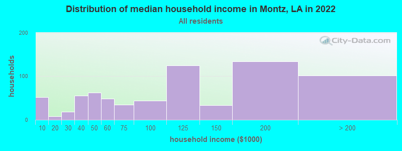 Distribution of median household income in Montz, LA in 2022