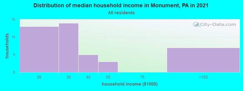 Distribution of median household income in Monument, PA in 2022