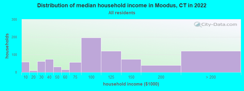 Distribution of median household income in Moodus, CT in 2022