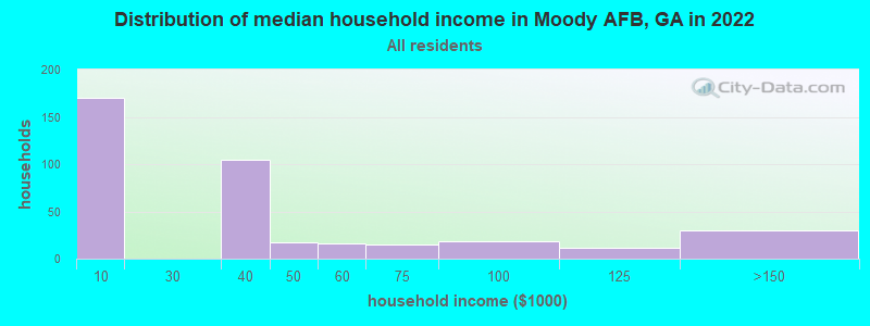 Distribution of median household income in Moody AFB, GA in 2022