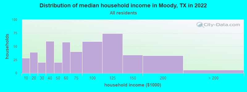 Distribution of median household income in Moody, TX in 2022