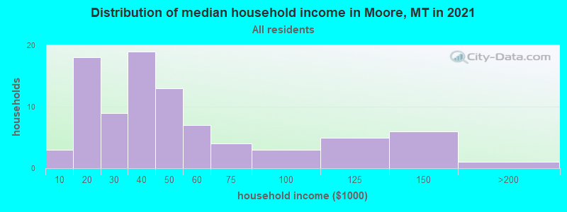 Distribution of median household income in Moore, MT in 2022