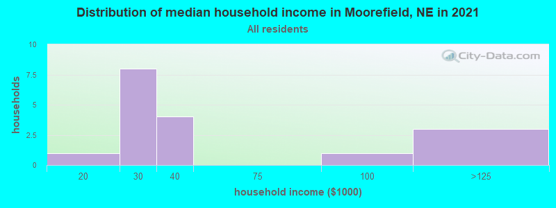 Distribution of median household income in Moorefield, NE in 2022
