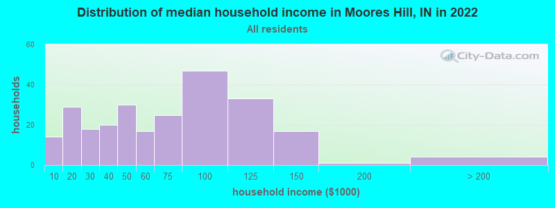 Distribution of median household income in Moores Hill, IN in 2022