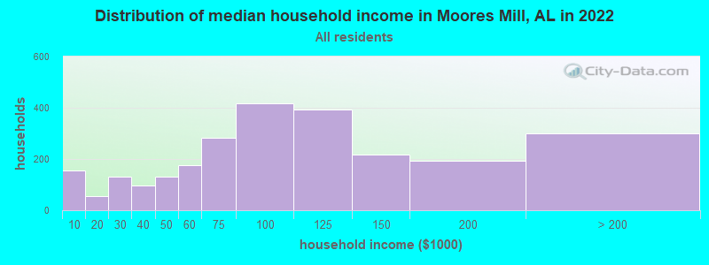 Distribution of median household income in Moores Mill, AL in 2022