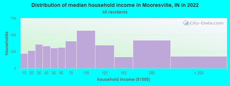 Distribution of median household income in Mooresville, IN in 2022