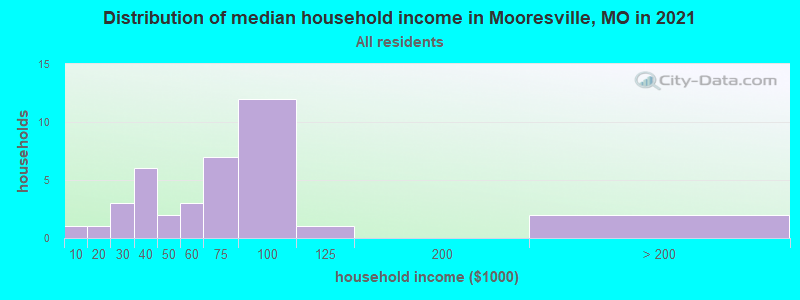 Distribution of median household income in Mooresville, MO in 2022