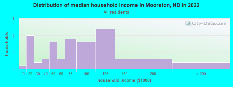 Distribution of median household income in Mooreton, ND in 2022