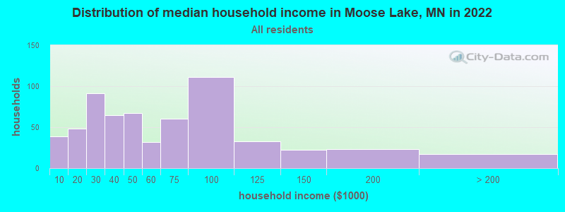 Distribution of median household income in Moose Lake, MN in 2022