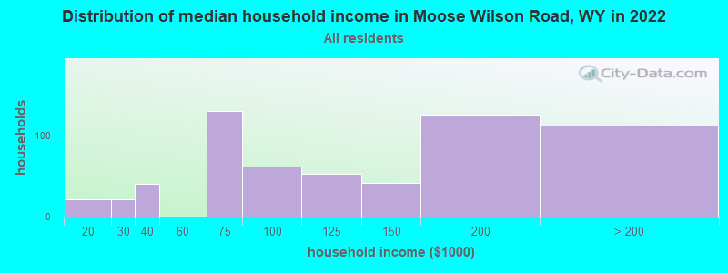 Distribution of median household income in Moose Wilson Road, WY in 2022