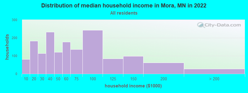 Distribution of median household income in Mora, MN in 2022