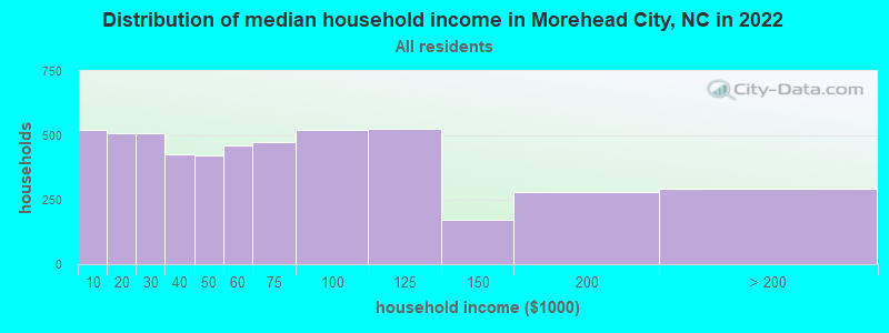Distribution of median household income in Morehead City, NC in 2021
