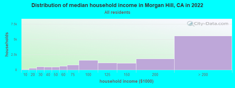 Distribution of median household income in Morgan Hill, CA in 2021