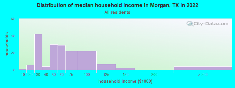 Distribution of median household income in Morgan, TX in 2022