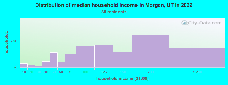 Distribution of median household income in Morgan, UT in 2022