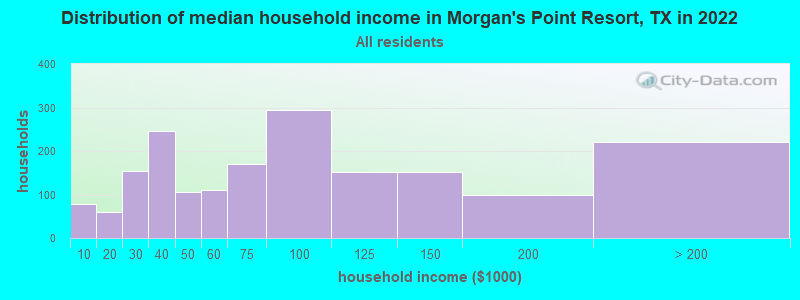 Distribution of median household income in Morgan's Point Resort, TX in 2022