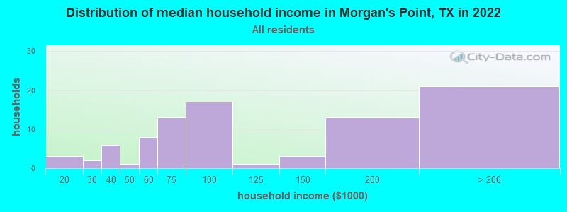 Distribution of median household income in Morgan's Point, TX in 2022
