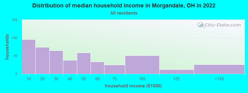 Distribution of median household income in Morgandale, OH in 2022