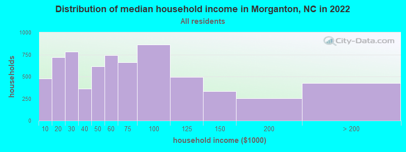 Distribution of median household income in Morganton, NC in 2019