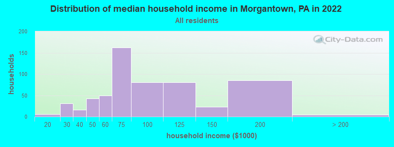 Distribution of median household income in Morgantown, PA in 2022