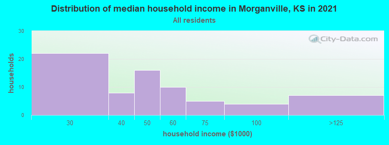 Distribution of median household income in Morganville, KS in 2022