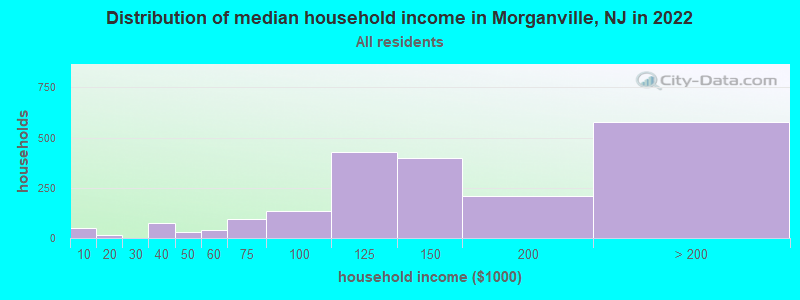 Distribution of median household income in Morganville, NJ in 2022