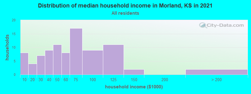 Distribution of median household income in Morland, KS in 2022