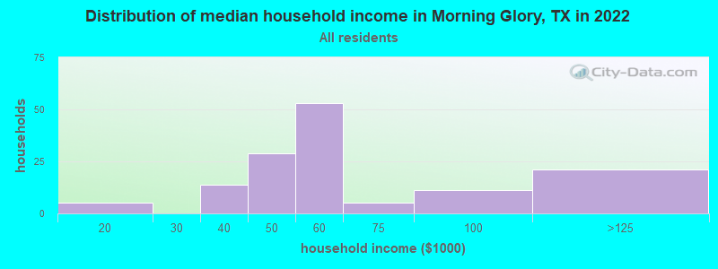 Distribution of median household income in Morning Glory, TX in 2022