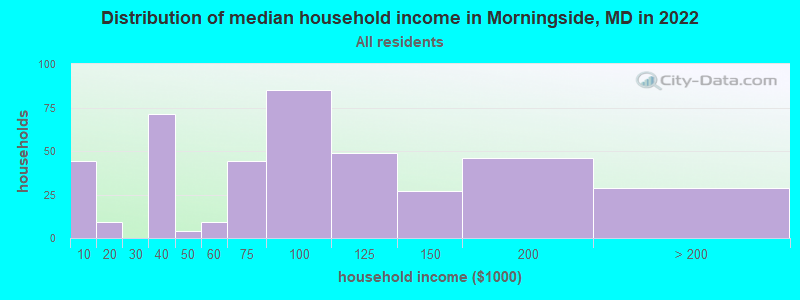 Distribution of median household income in Morningside, MD in 2022