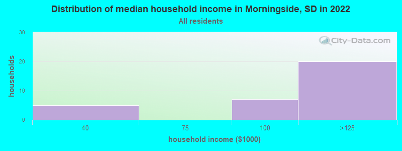 Distribution of median household income in Morningside, SD in 2022