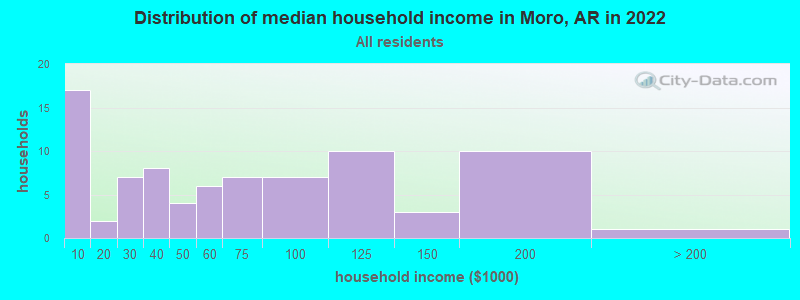 Distribution of median household income in Moro, AR in 2022