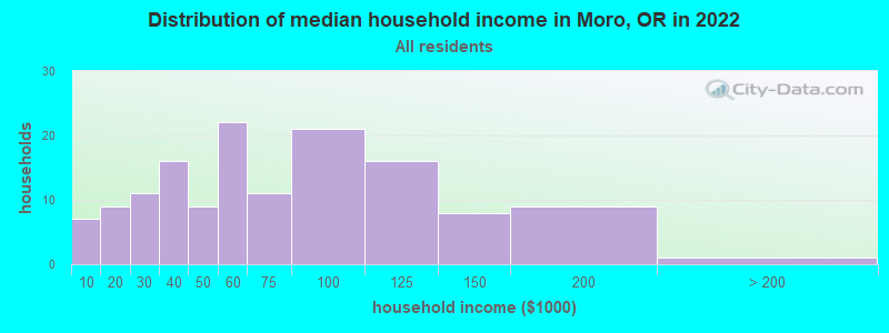 Distribution of median household income in Moro, OR in 2022