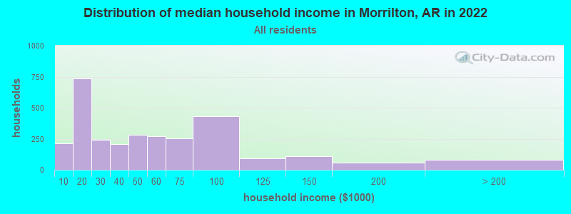 Distribution of median household income in Morrilton, AR in 2022
