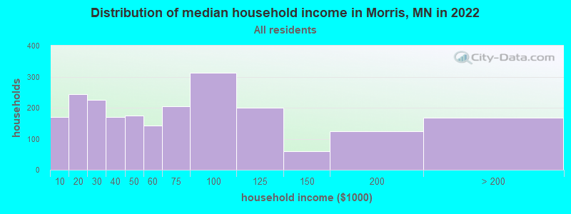 Distribution of median household income in Morris, MN in 2022