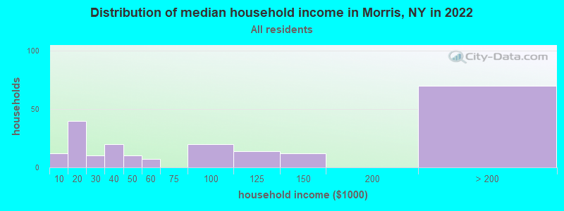 Distribution of median household income in Morris, NY in 2019