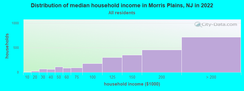 Distribution of median household income in Morris Plains, NJ in 2022