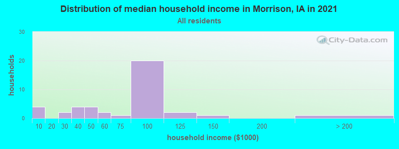 Distribution of median household income in Morrison, IA in 2022