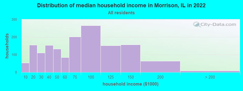 Distribution of median household income in Morrison, IL in 2022