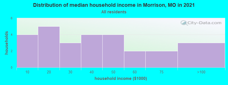 Distribution of median household income in Morrison, MO in 2022