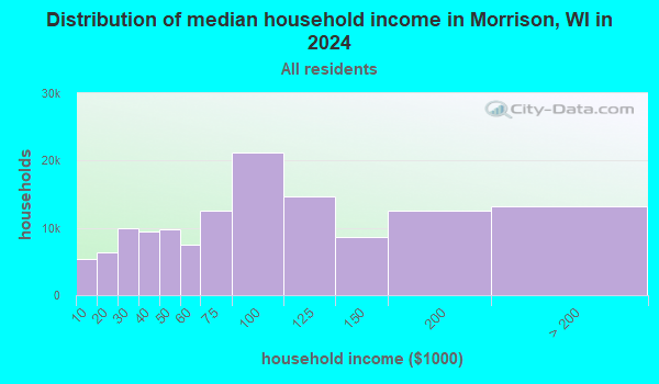 Morrison, Wisconsin (WI 54126) profile: population, maps, real estate ...