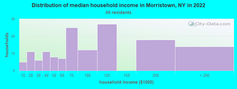 Distribution of median household income in Morristown, NY in 2021