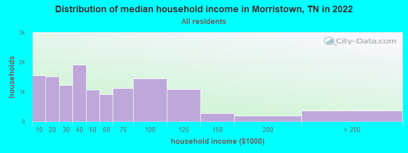 Distribution of median household income in Morristown, TN in 2019
