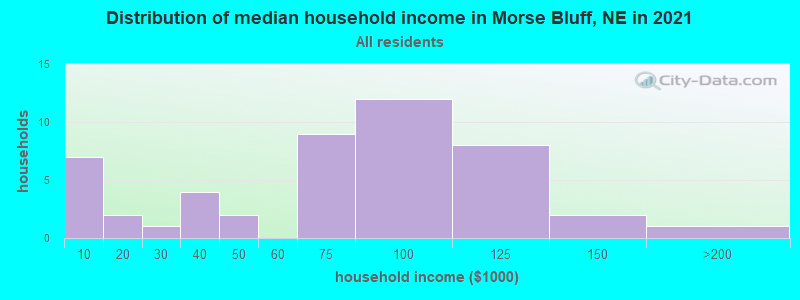 Distribution of median household income in Morse Bluff, NE in 2022