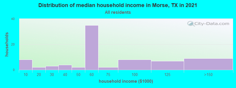 Distribution of median household income in Morse, TX in 2022
