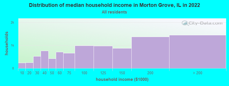 Distribution of median household income in Morton Grove, IL in 2019