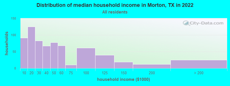 Distribution of median household income in Morton, TX in 2022