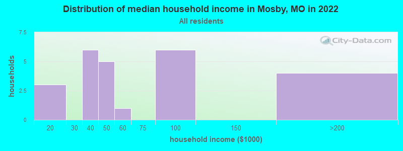 Distribution of median household income in Mosby, MO in 2022