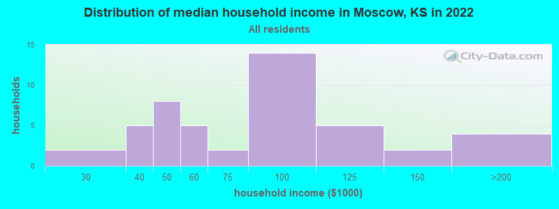 Distribution of median household income in Moscow, KS in 2022
