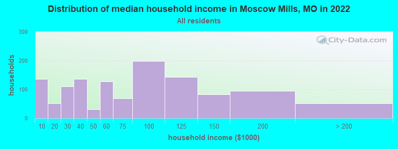 Distribution of median household income in Moscow Mills, MO in 2022