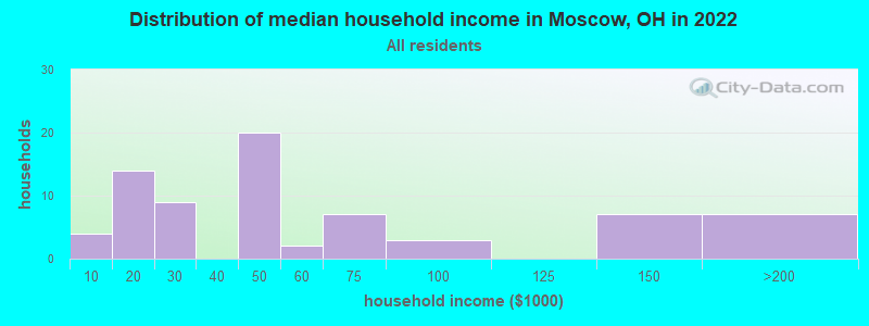 Distribution of median household income in Moscow, OH in 2022